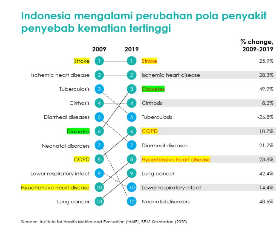 penyakit tidak menular penyebab kematian tertinggi
